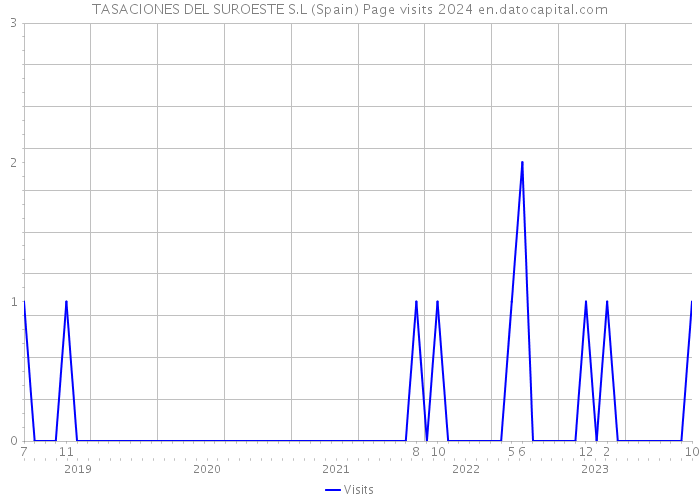 TASACIONES DEL SUROESTE S.L (Spain) Page visits 2024 
