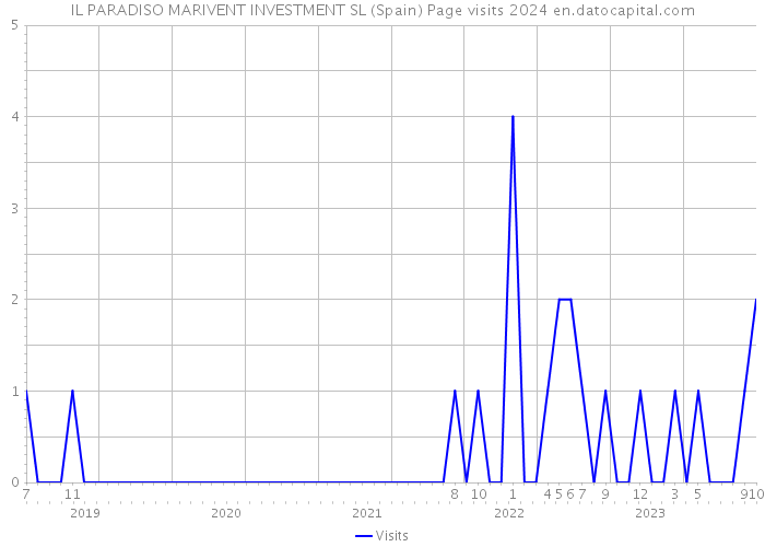 IL PARADISO MARIVENT INVESTMENT SL (Spain) Page visits 2024 
