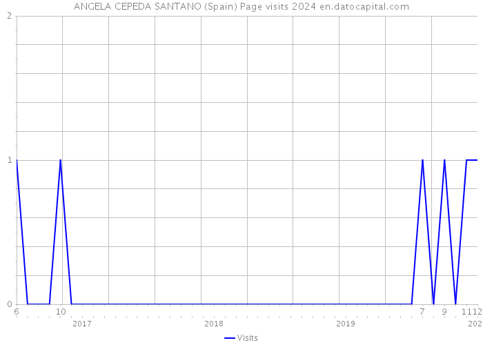 ANGELA CEPEDA SANTANO (Spain) Page visits 2024 