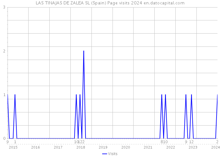 LAS TINAJAS DE ZALEA SL (Spain) Page visits 2024 