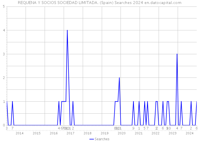 REQUENA Y SOCIOS SOCIEDAD LIMITADA. (Spain) Searches 2024 