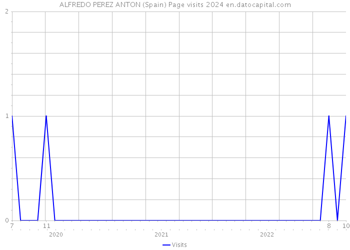 ALFREDO PEREZ ANTON (Spain) Page visits 2024 