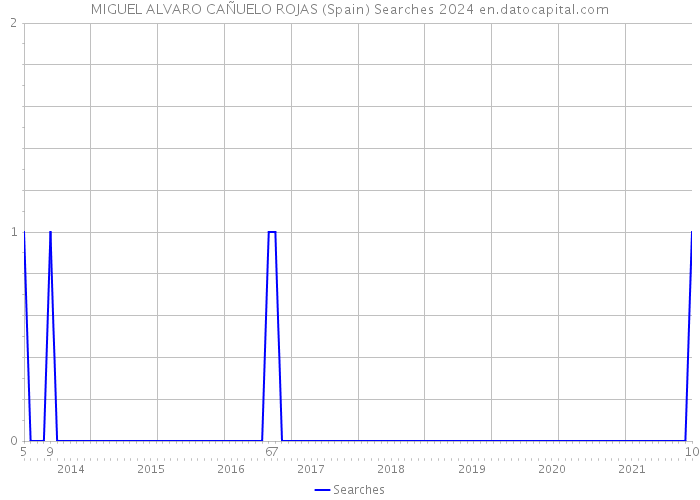 MIGUEL ALVARO CAÑUELO ROJAS (Spain) Searches 2024 