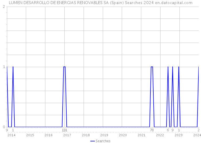 LUMEN DESARROLLO DE ENERGIAS RENOVABLES SA (Spain) Searches 2024 