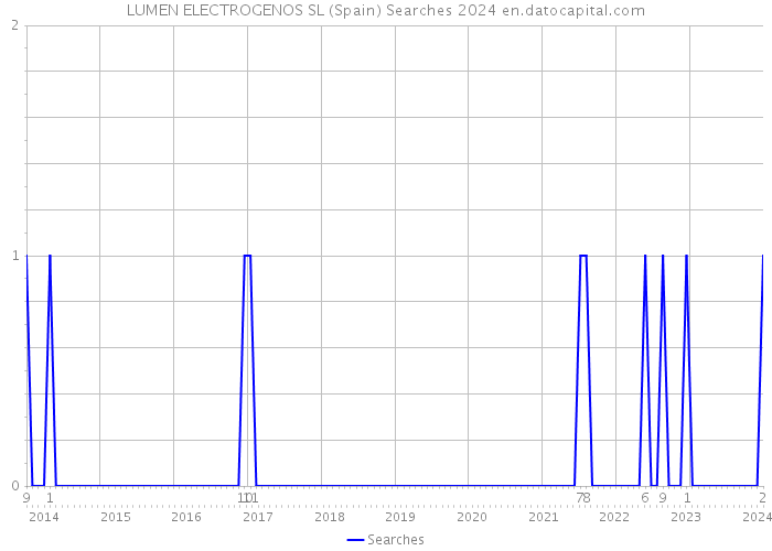 LUMEN ELECTROGENOS SL (Spain) Searches 2024 