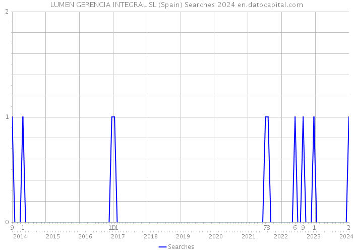 LUMEN GERENCIA INTEGRAL SL (Spain) Searches 2024 