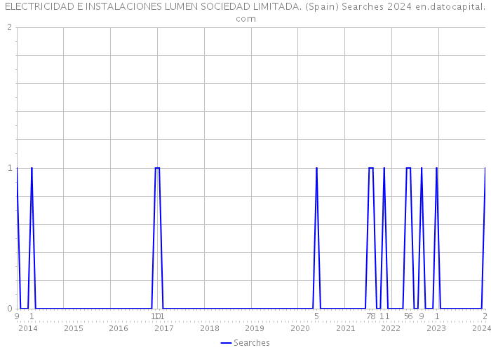 ELECTRICIDAD E INSTALACIONES LUMEN SOCIEDAD LIMITADA. (Spain) Searches 2024 