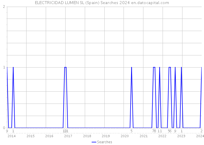 ELECTRICIDAD LUMEN SL (Spain) Searches 2024 