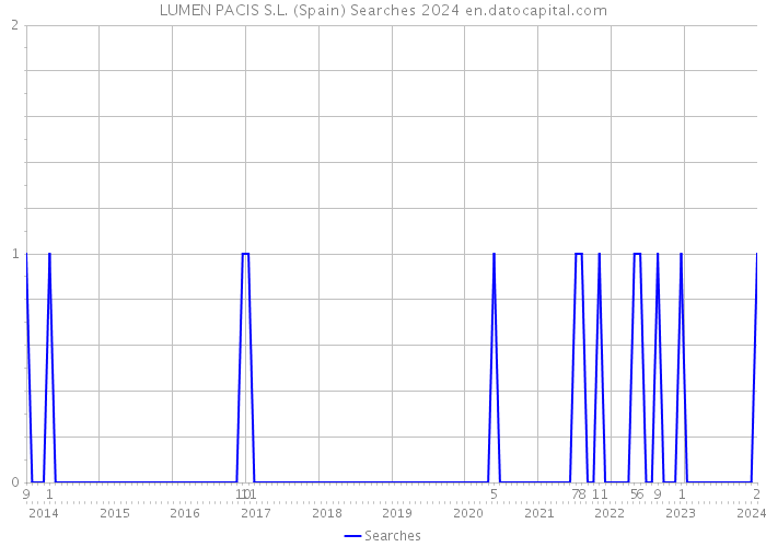 LUMEN PACIS S.L. (Spain) Searches 2024 