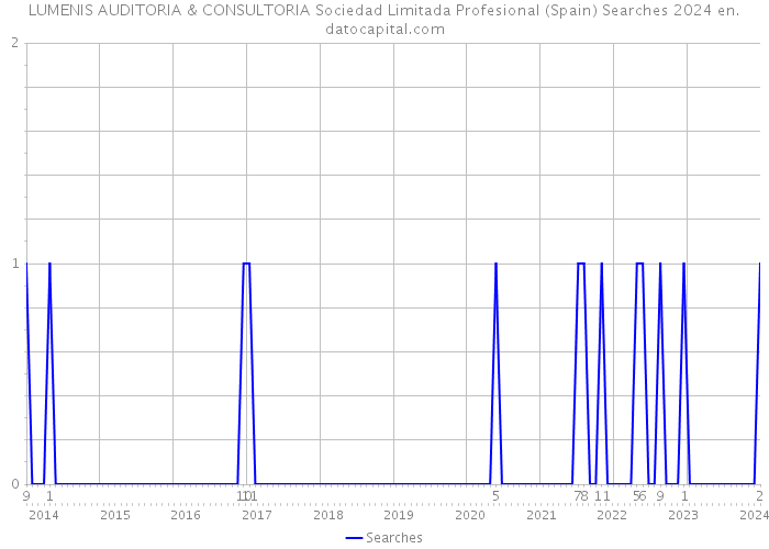 LUMENIS AUDITORIA & CONSULTORIA Sociedad Limitada Profesional (Spain) Searches 2024 