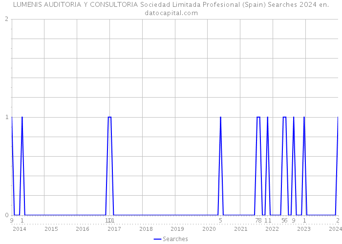 LUMENIS AUDITORIA Y CONSULTORIA Sociedad Limitada Profesional (Spain) Searches 2024 