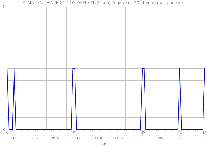 ALMACEN DE ACERO INOXIDABLE SL (Spain) Page visits 2024 