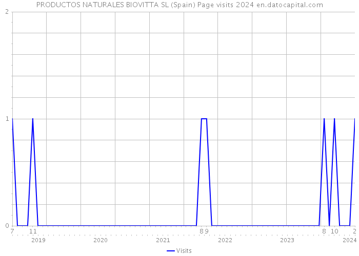 PRODUCTOS NATURALES BIOVITTA SL (Spain) Page visits 2024 