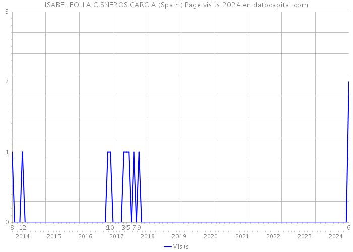 ISABEL FOLLA CISNEROS GARCIA (Spain) Page visits 2024 