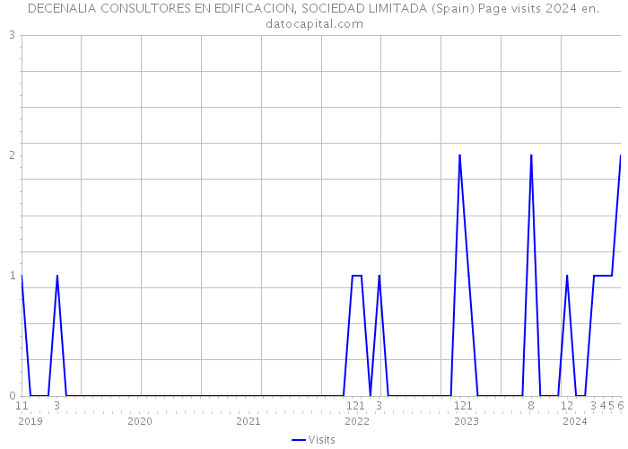 DECENALIA CONSULTORES EN EDIFICACION, SOCIEDAD LIMITADA (Spain) Page visits 2024 