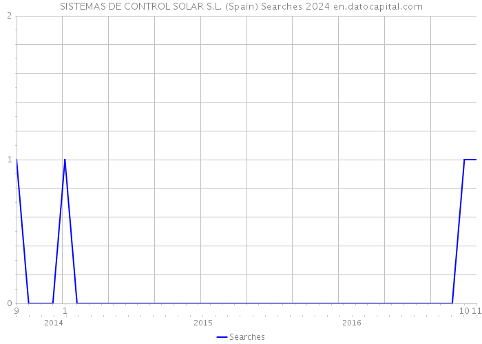 SISTEMAS DE CONTROL SOLAR S.L. (Spain) Searches 2024 