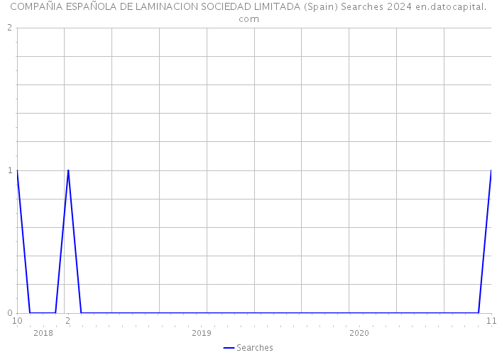 COMPAÑIA ESPAÑOLA DE LAMINACION SOCIEDAD LIMITADA (Spain) Searches 2024 