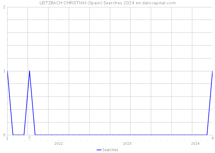 LEITZBACH CHRISTIAN (Spain) Searches 2024 