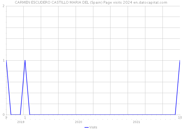CARMEN ESCUDERO CASTILLO MARIA DEL (Spain) Page visits 2024 