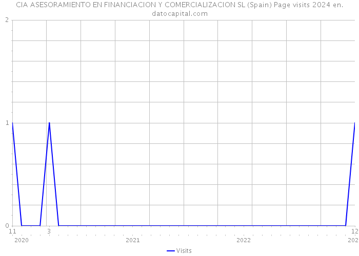 CIA ASESORAMIENTO EN FINANCIACION Y COMERCIALIZACION SL (Spain) Page visits 2024 