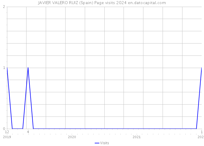 JAVIER VALERO RUIZ (Spain) Page visits 2024 