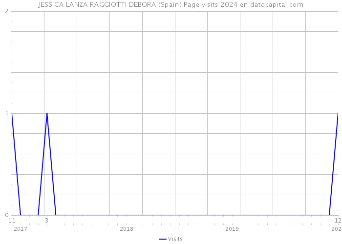 JESSICA LANZA RAGGIOTTI DEBORA (Spain) Page visits 2024 