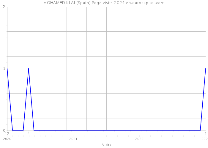MOHAMED KLAI (Spain) Page visits 2024 