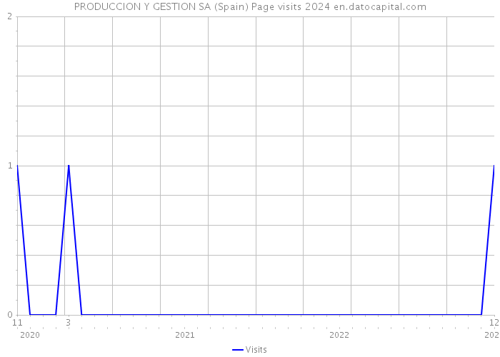 PRODUCCION Y GESTION SA (Spain) Page visits 2024 