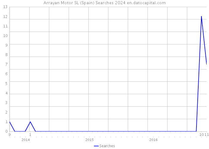 Arrayan Motor SL (Spain) Searches 2024 