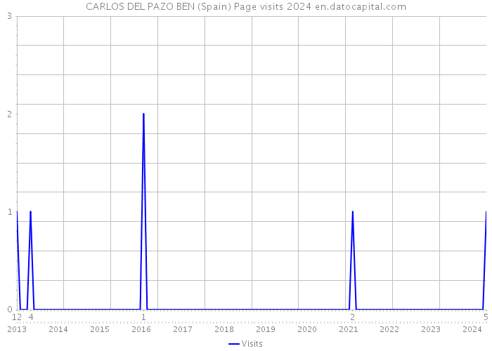 CARLOS DEL PAZO BEN (Spain) Page visits 2024 