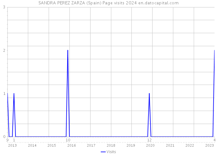 SANDRA PEREZ ZARZA (Spain) Page visits 2024 