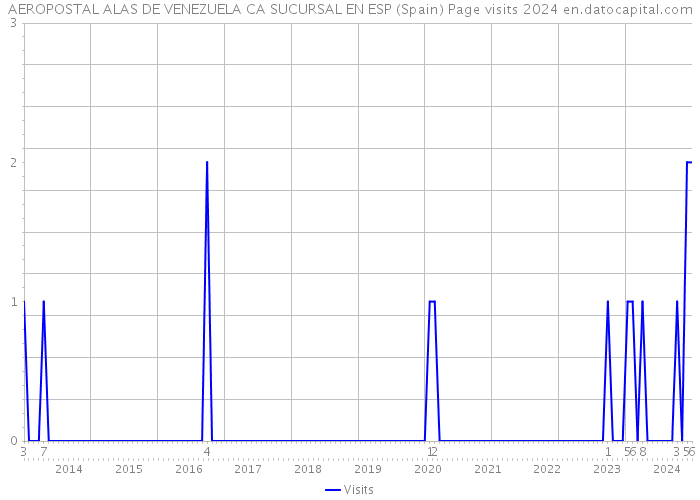 AEROPOSTAL ALAS DE VENEZUELA CA SUCURSAL EN ESP (Spain) Page visits 2024 