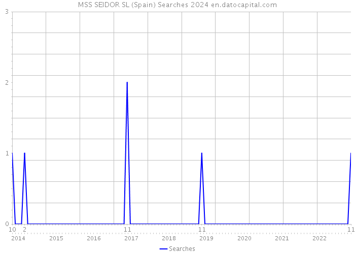 MSS SEIDOR SL (Spain) Searches 2024 