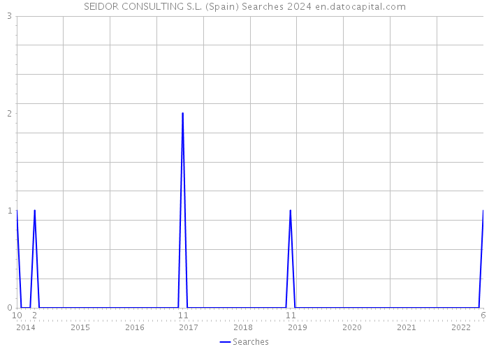 SEIDOR CONSULTING S.L. (Spain) Searches 2024 