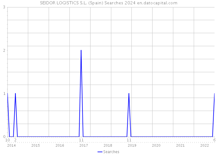 SEIDOR LOGISTICS S.L. (Spain) Searches 2024 