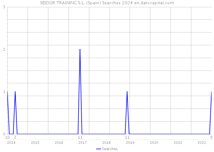 SEIDOR TRAINING S.L. (Spain) Searches 2024 