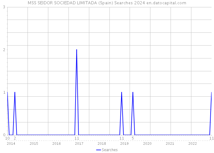 MSS SEIDOR SOCIEDAD LIMITADA (Spain) Searches 2024 