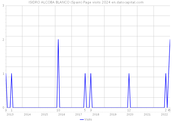 ISIDRO ALCOBA BLANCO (Spain) Page visits 2024 