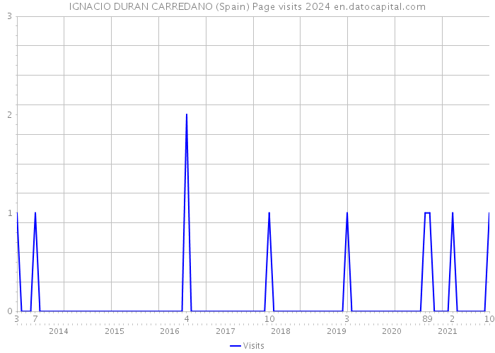 IGNACIO DURAN CARREDANO (Spain) Page visits 2024 
