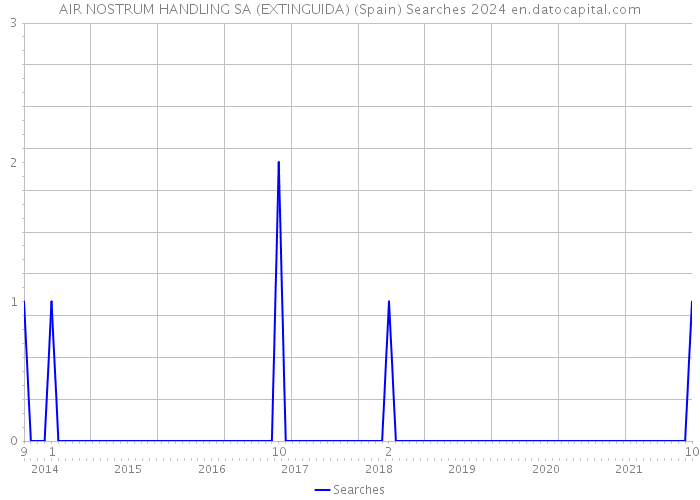AIR NOSTRUM HANDLING SA (EXTINGUIDA) (Spain) Searches 2024 