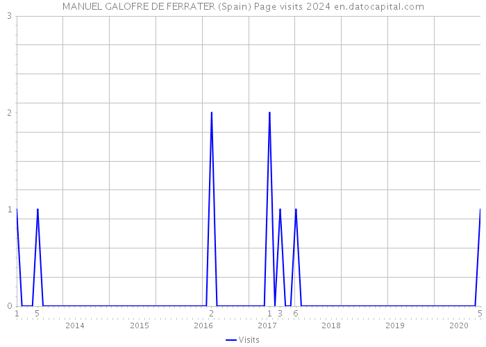 MANUEL GALOFRE DE FERRATER (Spain) Page visits 2024 