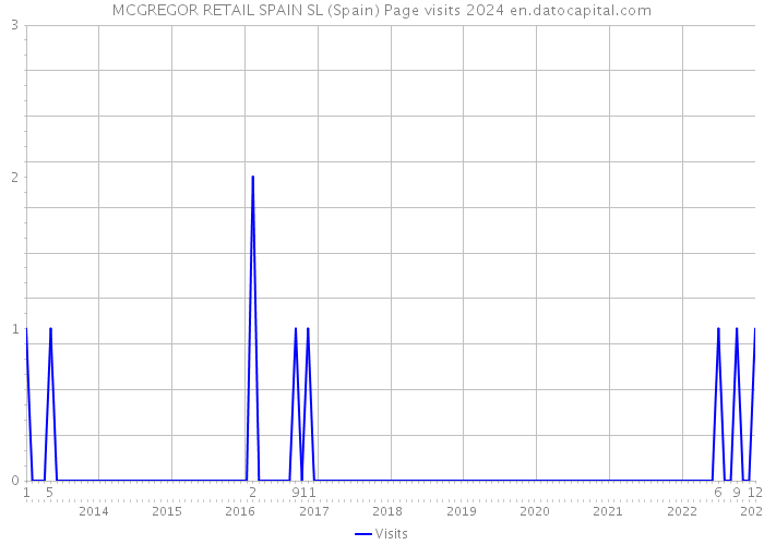 MCGREGOR RETAIL SPAIN SL (Spain) Page visits 2024 
