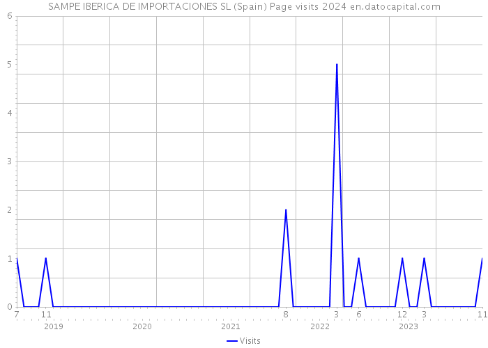 SAMPE IBERICA DE IMPORTACIONES SL (Spain) Page visits 2024 