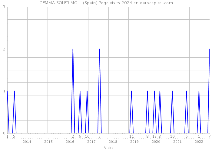 GEMMA SOLER MOLL (Spain) Page visits 2024 