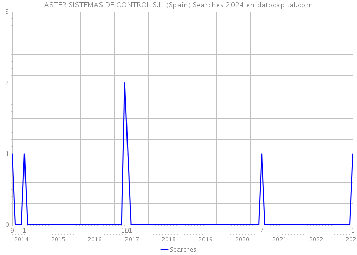 ASTER SISTEMAS DE CONTROL S.L. (Spain) Searches 2024 