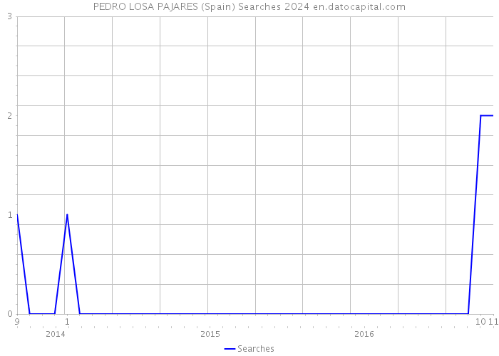 PEDRO LOSA PAJARES (Spain) Searches 2024 