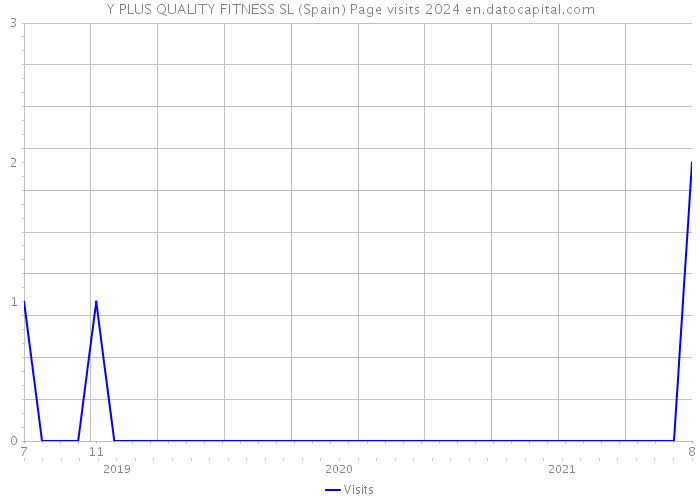 Y PLUS QUALITY FITNESS SL (Spain) Page visits 2024 
