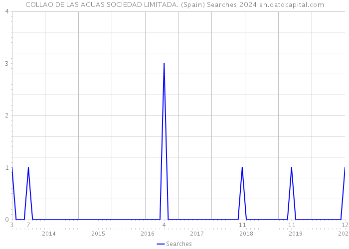 COLLAO DE LAS AGUAS SOCIEDAD LIMITADA. (Spain) Searches 2024 