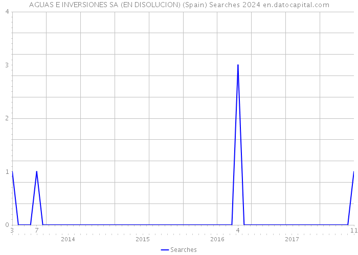 AGUAS E INVERSIONES SA (EN DISOLUCION) (Spain) Searches 2024 