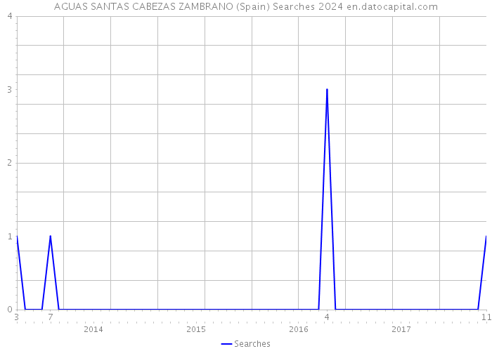 AGUAS SANTAS CABEZAS ZAMBRANO (Spain) Searches 2024 